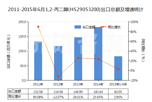 2011-2015年6月1,2-丙二醇(HS29053200)出口總額及增速統(tǒng)計